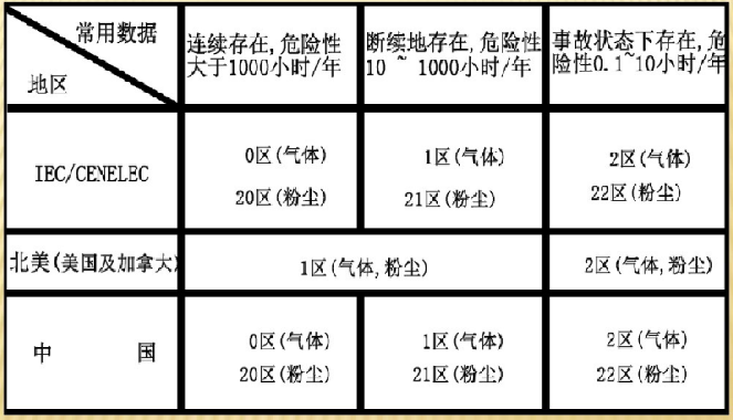 防爆電機(jī)危險(xiǎn)區(qū)域劃分.png