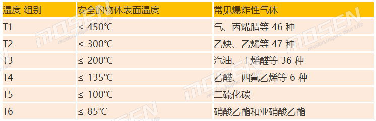 防爆伺服電機(jī)的氣體分類.jpg